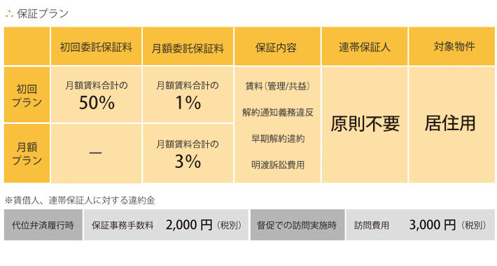 株式会社東京アパートメント保証　保証プラン